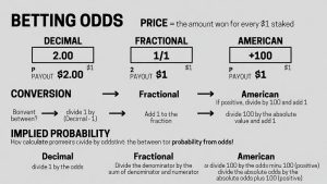 Understanding Betting Odds American, Fractional & Decimal Understanding Betting Odds American, Fractional & Decimal